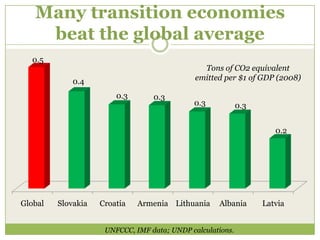 Many transition economies
    beat the global average
  0.5
                                                Tons of CO2 equivalent
             0.4                              emitted per $1 of GDP (2008)

                        0.3       0.3
                                             0.3            0.3


                                                                     0.2




Global   Slovakia   Croatia   Armenia Lithuania     Albania       Latvia


                     UNFCCC, IMF data; UNDP calculations.
 