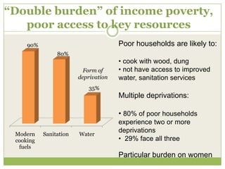 “Double burden” of income poverty,
   poor access to key resources
     90%                              Poor households are likely to:
                80%
                                      • cook with wood, dung
                          Form of     • not have access to improved
                        deprivation   water, sanitation services
                           35%
                                      Multiple deprivations:

                                      • 80% of poor households
                                      experience two or more
                                      deprivations
 Modern    Sanitation   Water
 cooking                              • 29% face all three
  fuels
                                      Particular burden on women
 