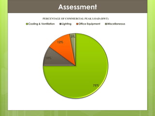 Presentation ContentsAssessment
75%
10%
12%
3%
PERCENTAGE OF COMMERCIAL PEAK LOAD (HWT)
Cooling & Ventilation Lighting Office Equipment Miscellaneous
 