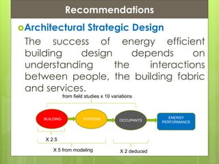 Presentation ContentsRecommendations
Architectural Strategic Design
The success of energy efficient
building design depends on
understanding the interactions
between people, the building fabric
and services.
BUILDING SYSTEMS OCCUPANTS
ENERGY
PERFORMANCE
from field studies x 10 variations
X 2.5
X 5 from modeling X 2 deduced
 