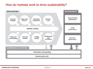 BUSINESS WITH CONFIDENCE icaew.com© ICAEW 2014
How do markets work to drive sustainability?
 