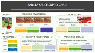 HARVEST SAUCE MAKING
1. Ingredient Preparation
2. Heating & Pre-heating
3. Pasteurization Heat Treatment
4. Filling Jars, Pasteurization & Cooling
PACKAGING & STORAGE
Ecological Carbon Water
Phase value 2.3 m2/kg Phase value 442 gCO2/kg Phase value 187 liters/kg Phase value 0.6 m2/kg Phase value 219 gCO2/kg Phase value 4 liters/kg
Ecological Carbon Water
DELIVERY & POINT OF SALESAT THE TABLE
Tomato: Lombardia
Veneto
Emilia Romagna
Basil: Veneto
Ecological Carbon WaterEcological Carbon Water
Phase value 1.7 m2/kg Phase value 548 gCO2/kg Phase value 33 liters/kg
Recyclable Components: Glass jar, metal lid and paperIntegrated Supply Chain and traceability of the entire product.
minimizing the no. of vehicles used for delivery to retailers.
Phase value 0.1 m2/kg Phase value 30 gCO2/kg Phase value <1.0 liters/kg
Ecological
Carbon
Water
Foot Print
Total SC:
4.7 m2/kg
Total SC:
1239 gCO2/kg
Total SC:
224 liters/kg
PROCESSING RAW MATERIAL
BARILLA SAUCE SUPPLY CHAIN
______________________________________________________
 