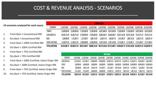 10 scenarios analyzed for each sauce:
1. Fresh Basil + Conventional RM
2. Dry Basil + Conventional RM
3. Fresh Basil + 100% Certified RM
4. Dry Basil + 100% Certified RM
5. Fresh Basil + 75% Certified RM
6. Dry Basil + 75% Certified RM
7. Fresh Basil + 100% Certified, Italian Origin RM
8. Dry Basil + 100% Certified, Italian Origin RM
9. Fresh Basil + 75% Certified, Italian Origin RM
10. Dry Basil + 75% Certified, Italian Origin RM
COST & REVENUE ANALYSIS - SCENARIOS
______________________________________________________
 