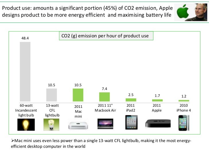 Sustainability at apple