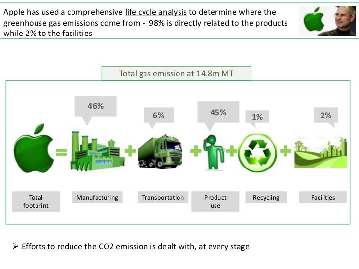 Sustainability at apple