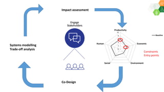 Development and piloting a comprehensive framework for assessment of sustainability of smallholders farming systems : By Dr Shalander Kumar Presented during ICAR Indian Institute of Farming Systems Research, Modipuram on 13 February 2020.
