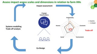 Development and piloting a comprehensive framework for assessment of sustainability of smallholders farming systems : By Dr Shalander Kumar Presented during ICAR Indian Institute of Farming Systems Research, Modipuram on 13 February 2020.