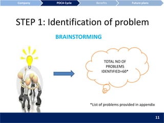 STEP 1: Identification of problem
BRAINSTORMING
TOTAL NO OF
PROBLEMS
IDENTIFIED=60*
*List of problems provided in appendix
Company PDCA Cycle Benefits Future plans
11
 