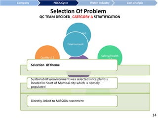 Selection Of Problem
QC TEAM DECIDED -CATEGORY A STRATIFICATION
A CATEGORY
Environment :
4
Safety/Health
: 13
Cost:6Moral:6
Quality :12
Selection Of theme
Sustainability/environment was selected since plant is
located in heart of Mumbai city which is densely
populated
• Slide 2 of 59
Directly linked to MISSION statement
Environment
Company PDCA Cycle Watch Industry Cost analysis
14
 