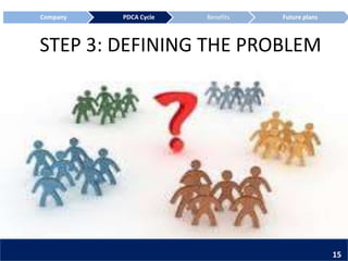 STEP 3: DEFINING THE PROBLEM
Company PDCA Cycle Benefits Future plans
15
 