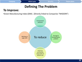 Defining The Problem
To Improve:
•Green Manufacturing Index (GMI) . (Directly linked to Companies “MISSION”)
To reduce
Environment
pollution
Storage &
Transportation
problem
Expenses
incurred for
disposable of
bottom ash
Working at
night shift
Company PDCA Cycle Benefits Future plans
22
 