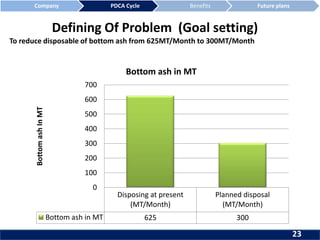 Defining Of Problem (Goal setting)
Disposing at present
(MT/Month)
Planned disposal
(MT/Month)
Bottom ash in MT 625 300
0
100
200
300
400
500
600
700
BottomashInMT
Bottom ash in MT
To reduce disposable of bottom ash from 625MT/Month to 300MT/Month
Company PDCA Cycle Benefits Future plans
23
 