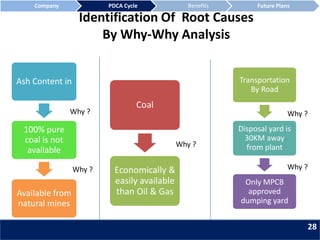 Identification Of Root Causes
By Why-Why Analysis
Ash Content in
100% pure
coal is not
available
Available from
natural mines
Why ?
Why ?
Coal
Economically &
easily available
than Oil & Gas
Why ?
Transportation
By Road
Disposal yard is
30KM away
from plant
Only MPCB
approved
dumping yard
Why ?
Why ?
Company PDCA Cycle Benefits Future Plans
28
 