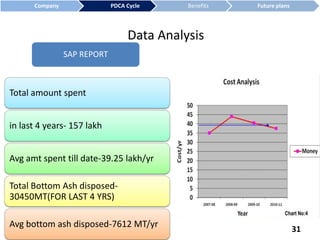 Data Analysis
Total amount spent
in last 4 years- 157 lakh
Avg amt spent till date-39.25 lakh/yr
Total Bottom Ash disposed-
30450MT(FOR LAST 4 YRS)
Avg bottom ash disposed-7612 MT/yr
SAP REPORT
Company PDCA Cycle Benefits Future plans
31
 
