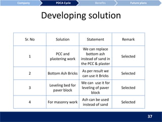Developing solution
Sr. No Solution Statement Remark
1
PCC and
plastering work
We can replace
bottom ash
instead of sand in
the PCC & plaster
Selected
2 Bottom Ash Bricks
As per result we
can use it Bricks
Selected
3
Leveling bed for
paver block
We can use it for
leveling of paver
block
Selected
4 For masonry work
Ash can be used
instead of sand
Selected
Company PDCA Cycle Benefits Future plans
37
 