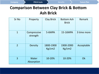 Comparison Between Clay Brick & Bottom
Ash Brick
Sr No Property Clay Brick Bottom Ash
Brick
Remark
1 Compressive
strength
5-6MPA 15-16MPA 3 time more
2 Density 1800-1900
Kg/cm2
1900-2000
Kg/cm2
Acceptable
3 Water
Absorption
10-20% 10-20% Ok
Company PDCA Cycle Benefits Future Plan
 
