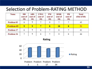 Selection of Problem-RATING METHOD
0
20
40
60
Problem
3
Problem
5
Problem
17
Problem
34
Rating
Rating
55
 