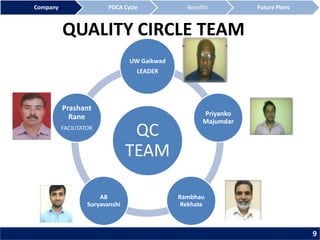 QUALITY CIRCLE TEAM
QC
TEAM
UW Gaikwad
LEADER
Priyanko
Majumdar
Rambhau
Rekhate
AB
Suryavanshi
Prashant
Rane
FACILITATOR
9
Company PDCA Cycle Benefits Future Plans
 