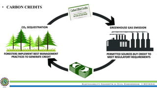 Sustainability Concepts in Civil Engineering (18CV654)
• CARBON CREDITS
 