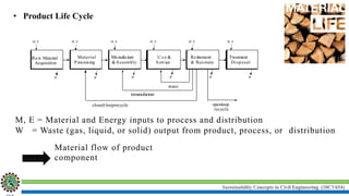 Sustainability Concepts in Civil Engineering (18CV654)
Raw Material
Acquisition
Material
Processing
Manufacture
&Assembly
U s e &
Service
Retirement
& Recovery
Treatment
Disposal
open-
loop
recycle
remanufacture
closed-looprecycle
M, E
W W W
reuse
W W
M, E M, E M, E M, E
M, E
W
M, E = Material and Energy inputs to process and distribution
W = Waste (gas, liquid, or solid) output from product, process, or distribution
Material flow of product
component
• Product Life Cycle
 