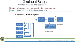 Sustainability Concepts in Civil Engineering (18CV654)
Goal and Scope
Wooden Pencil vs. Mechanical Pencil
Goal = Compare 2 writing utensils for classroom use.
Scope: Wooden Pencil (T = Transportation)
Retaile
r Use
End of
Life
S h a r p en in g
ng
(Electricity)
(Landfill)
Rubber
Graphit
e
Packagi
ng
Brass
T
T
T
T
T Process T Flow diagram
T T
 