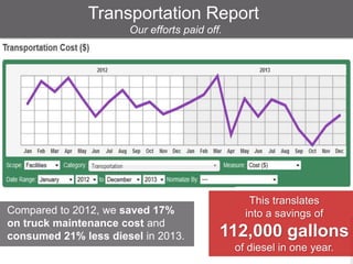 This translates
into a savings of
112,000 gallons
of diesel in one year.
Transportation Report
Our efforts paid off.
Compared to 2012, we saved 17%
on truck maintenance cost and
consumed 21% less diesel in 2013.
 
