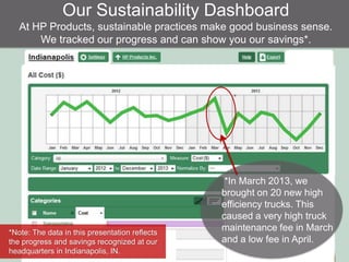 Our Sustainability Dashboard
At HP Products, sustainable practices make good business sense.
We tracked our progress and can show you our savings*.
*
*In March 2013, we
brought on 20 new high
efficiency trucks. This
caused a very high truck
maintenance fee in March
and a low fee in April.
*Note: The data in this presentation reflects
the progress and savings recognized at our
headquarters in Indianapolis, IN.
 