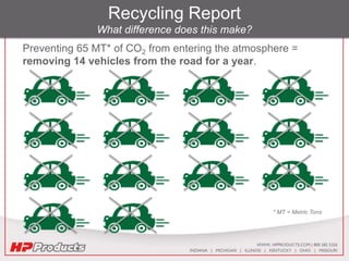 * MT = Metric Tons
Preventing 65 MT* of CO2 from entering the atmosphere =
removing 14 vehicles from the road for a year.
Recycling Report
What difference does this make?
 