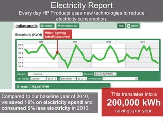 When lighting
retrofit occurred
Electricity Report
Every day HP Products uses new technologies to reduce
electricity consumption.
This translates into a
200,000 kWh
savings per year.
Compared to our baseline year of 2010,
we saved 16% on electricity spend and
consumed 9% less electricity in 2013.
 