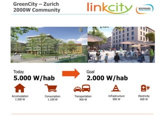 GreenCity – Zurich
2000W Community
Today
5.000 W/hab
Accomodation
1.500 W
Transportation
900 W
Consumption
1.100 W
Infrastructure
900 W
Electricity
600 W
Goal
2.000 W/hab
 