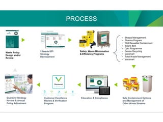 PROCESS
 Sharps Management
 Pharma Program
 C64 Reusable Containment
 Bag to Bed
 Cyto Programme
 Device Recycling
 Vacsmart
 Total Waste Management
 Vacsmart
Waste Policy
Design and/or
Review
5 Needs KPI
Strategy
Development
Safe Containment Options
and Management of
Other Waste Streams
Education & ComplianceCustomer Excellence
Review & Verification
Program
Quarterly Strategy
Review & Annual
Policy Adjustment
Safety, Waste Minimisation
& Efficiency Programs
 