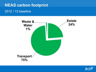 Estate
24%
Transport
75%
Waste &
Water
1%
NEAS carbon footprint
2012 / 13 baseline
 