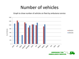 Number of vehicles
0
200
400
600
800
1000
1200
1400
2014/15
2015/16
Graph to show number of vehicles on fleet by ambulance service
NoofVehicles
 