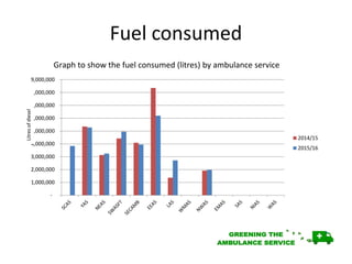 Fuel consumed
-
1,000,000
2,000,000
3,000,000
4,000,000
5,000,000
6,000,000
7,000,000
8,000,000
9,000,000
2014/15
2015/16
Graph to show the fuel consumed (litres) by ambulance service
Litresofdiesel
 