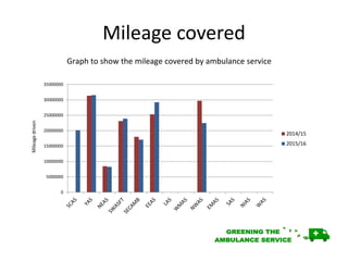 Mileage covered
0
5000000
10000000
15000000
20000000
25000000
30000000
35000000
2014/15
2015/16
Graph to show the mileage covered by ambulance service
Mileagedriven
 