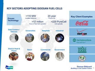 Doosan Babcock
Building a Low Carbon Future
Key Client Examples
Data Centers /
Telecom
HospitalsUniversities Industrial
District Heat &
Power
CommercialRetail Government
20 year
Product life
>12 million
Hours of fleet field operation
>110 MW
Installed referenceProven
Technology
>220 PureCell
Units globally
KEY SECTORS ADOPTING DOOSAN FUEL CELLS
49
 