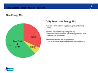 Daily Peak Load Energy Mix
•Fuel Cell / CHP solution supplies majority of demand
• >60%
•Solar PV provides top-up during mid-day
• Max Solar output coincides with mid-day demand peak
• Up to 150kW in Summer
•Remaining Demand met by grid import
• Only 30% of total peak daily demand is grid electricity
New Energy Mix:
Fuel Cell
&
CHP
Grid
Solar
NHS Estate Trust Project - current
 