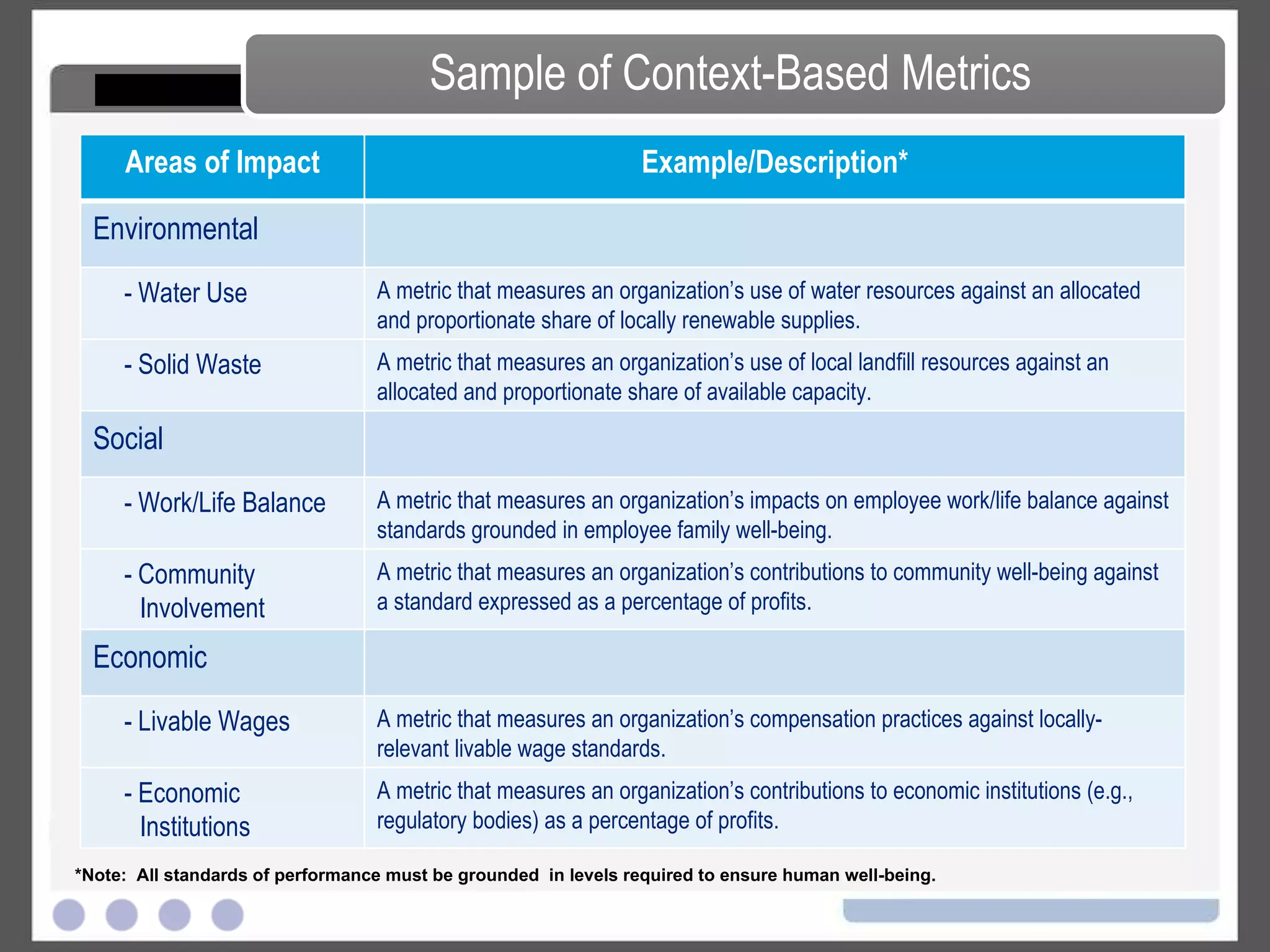Sample of Context-Based Metrics *Note:  All standards of performance must be grounded  in levels required to ensure human well-being. Areas of Impact Example/Description* Environmental - Water Use A metric that measures an organization’s use of water resources against an allocated and proportionate share of locally renewable supplies. - Solid Waste A metric that measures an organization’s use of local landfill resources against an allocated and proportionate share of available capacity. Social - Work/Life Balance A metric that measures an organization’s impacts on employee work/life balance against standards grounded in employee family well-being. - Community Involvement A metric that measures an organization’s contributions to community well-being against a standard expressed as a percentage of profits. Economic - Livable Wages A metric that measures an organization’s compensation practices against locally-relevant livable wage standards. - Economic Institutions A metric that measures an organization’s contributions to economic institutions (e.g., regulatory bodies) as a percentage of profits. 