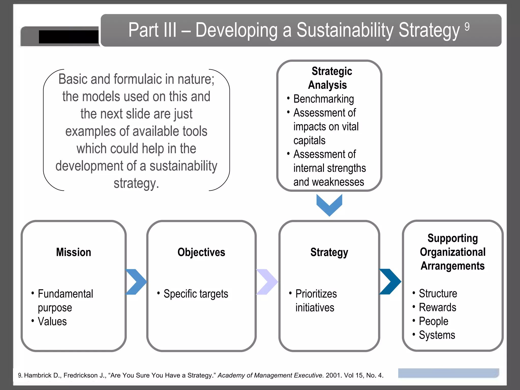 Part III – Developing a Sustainability Strategy  9 Objectives Specific targets Mission Fundamental purpose Values Strategy Prioritizes initiatives Supporting Organizational Arrangements Structure Rewards People Systems Strategic Analysis  Benchmarking Assessment of impacts on vital capitals Assessment of internal strengths and weaknesses 9.  Hambrick D., Fredrickson J., “Are You Sure You Have a Strategy.”  Academy of Management Executive.  2001. Vol 15, No. 4.  Basic and formulaic in nature; the models used on this and the next slide are just examples of available tools which could help in the development of a sustainability strategy. 
