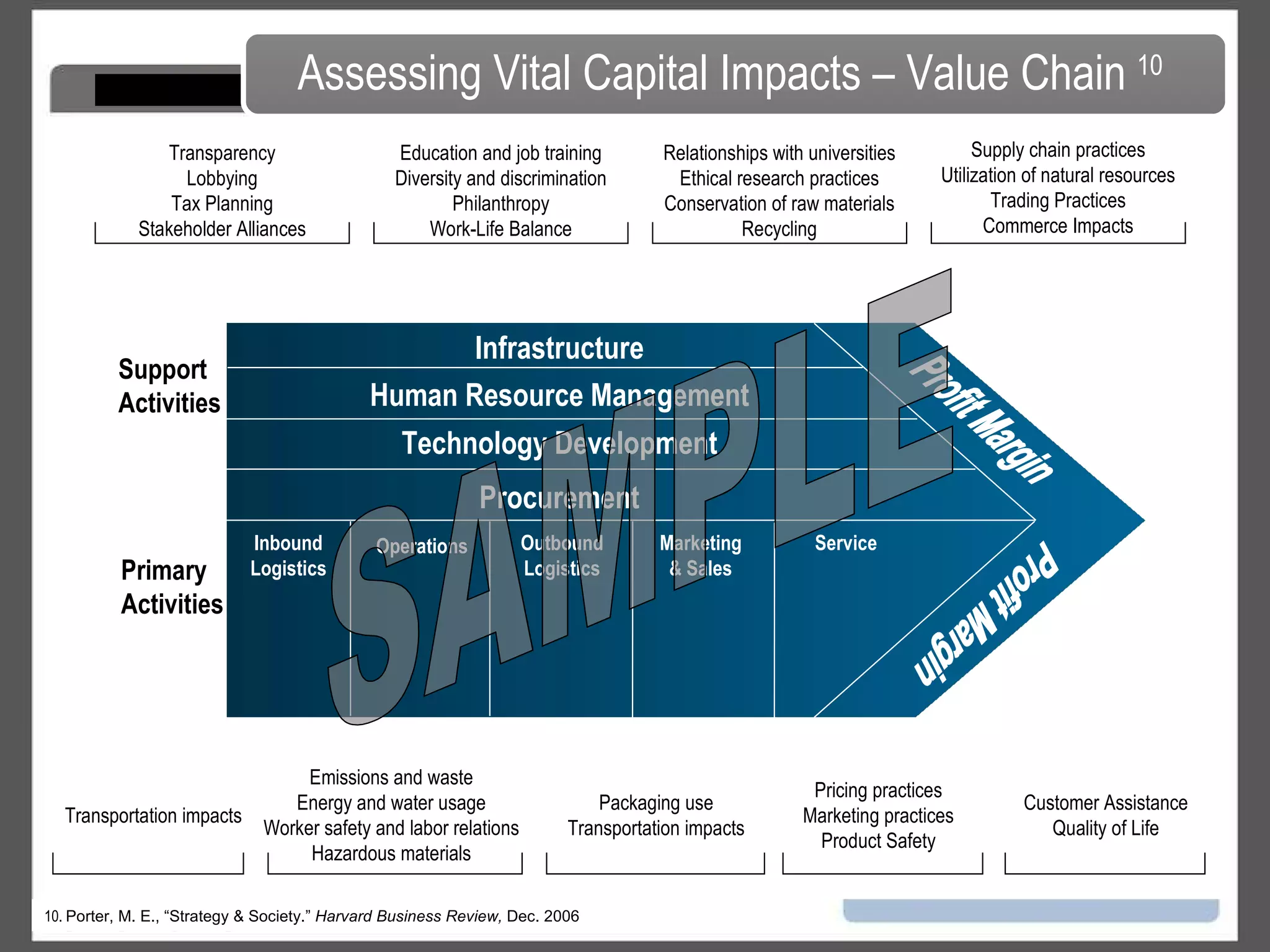 Profit Margin Profit Margin Infrastructure Human Resource Management Technology Development Procurement Inbound Logistics Operations Outbound Logistics Marketing & Sales Service Support Activities Primary Activities Education and job training Diversity and discrimination Philanthropy Work-Life Balance Transportation impacts Pricing practices Marketing practices Product Safety Transparency Lobbying Tax Planning Stakeholder Alliances Supply chain practices Utilization of natural resources Trading Practices Commerce Impacts Emissions and waste Energy and water usage Worker safety and labor relations Hazardous materials Packaging use Transportation impacts Customer Assistance Quality of Life Relationships with universities Ethical research practices Conservation of raw materials Recycling Assessing Vital Capital Impacts – Value Chain  10 10.  Porter, M. E., “Strategy & Society.”  Harvard Business Review,  Dec. 2006   SAMPLE 
