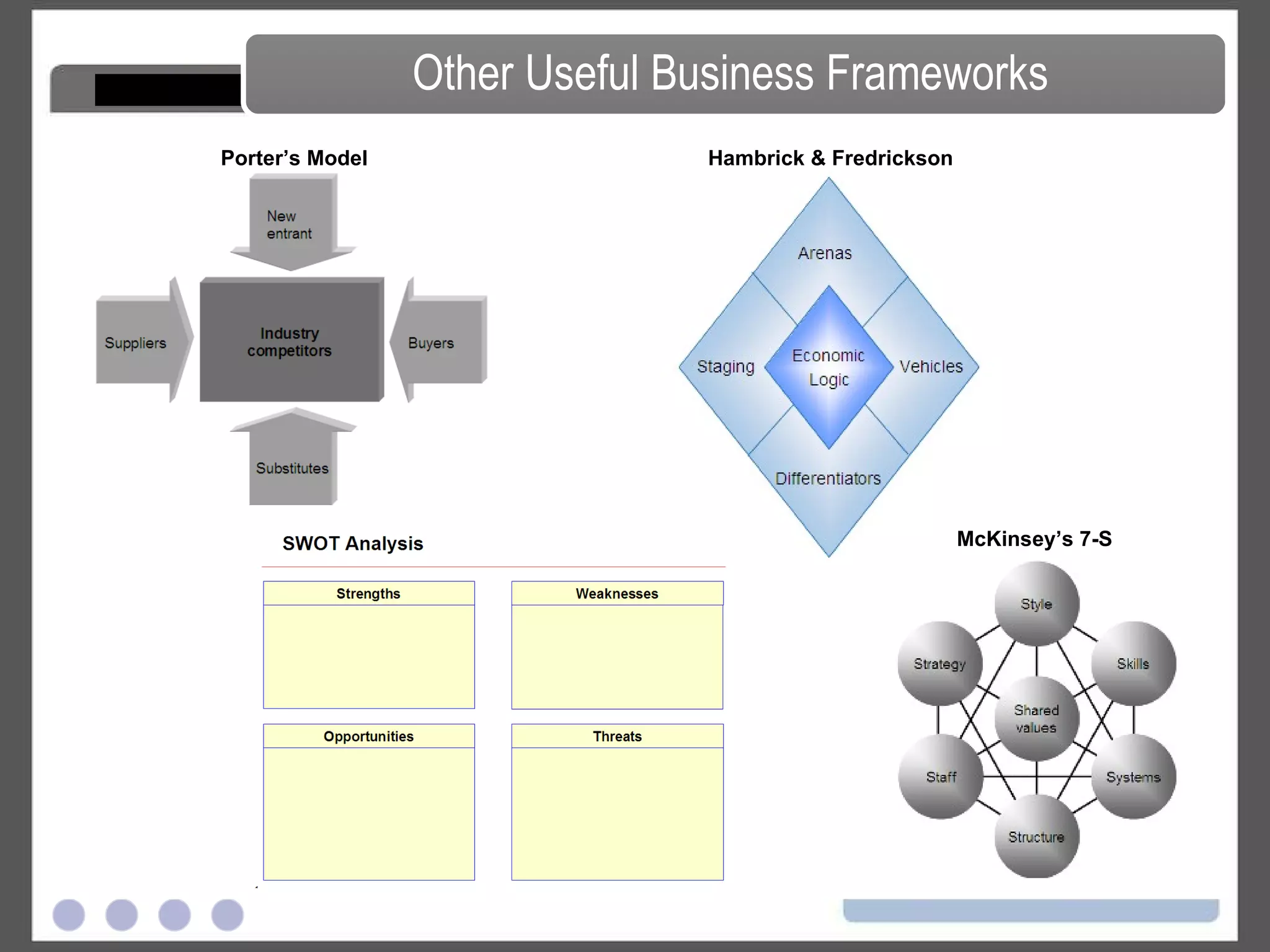 Other Useful Business Frameworks Porter’s Model Hambrick & Fredrickson McKinsey’s 7-S 