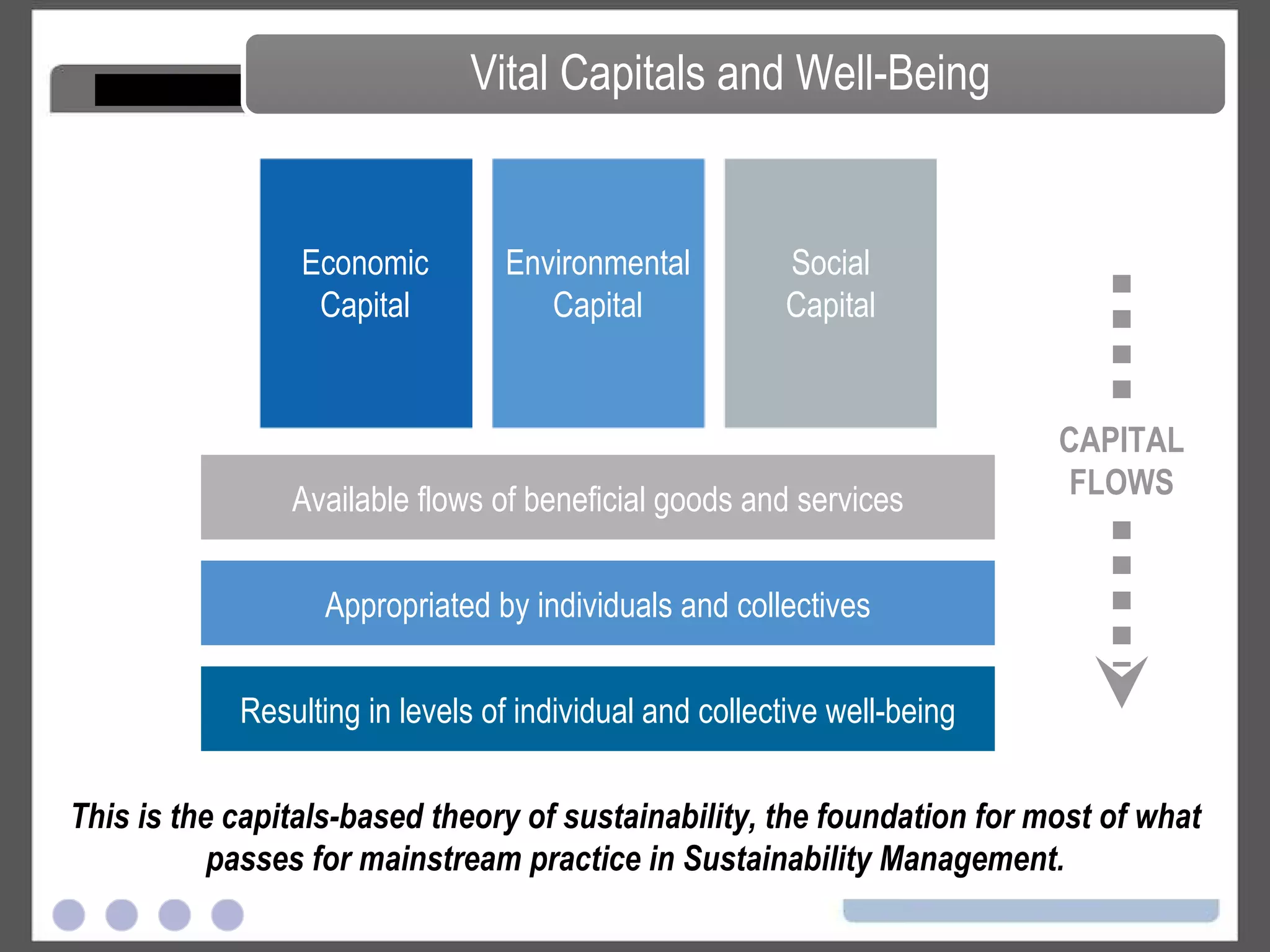 This is the capitals-based theory of sustainability, the foundation for most of what passes for mainstream practice in Sustainability Management. Vital Capitals and Well-Being Economic Capital Social Capital Environmental Capital Available flows of beneficial goods and services Appropriated by individuals and collectives Resulting in levels of individual and collective well-being CAPITAL FLOWS 