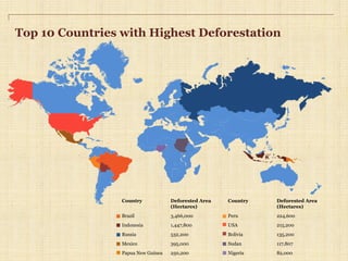 Country Deforested Area
(Hectares)
Brazil 3,466,000
Indonesia 1,447,800
Russia 532,200
Mexico 395,000
Papua New Guinea 250,200
Country Deforested Area
(Hectares)
Peru 224,600
USA 215,200
Bolivia 135,200
Sudan 117,807
Nigeria 82,000
Top 10 Countries with Highest Deforestation
 