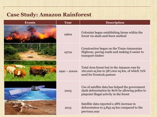 Case Study: Amazon Rainforest
Events Year Description
1960s
Colonists began establishing farms within the
forest via slash-and-burn method
1970s
Construction began on the Trans-Amazonian
Highway, paving roads and making it easier to
transport timbre
1990 – 2000s
Total Area forest lost in the Amazon rose by
160,000 sq km to 587,000 sq km, of which 70%
used for livestock pasture
2005
Use of satellite data has helped the government
slash deforestation by 80% by allowing police to
pinpoint illegal activity in the forest
2013
Satellite data reported a 28% increase in
deforestation to 5,843 sq km compared to the
previous year
 