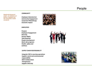 People
                              COMMUNITY
Brands exists because of
people - our employees, our
partners’ employees and       Employee Volunteerism
the communities in which      Community Engagement
we operate.
                              Corporate Philanthropy
                              Economic Impact


                              EMPLOYEES

                              Purpose
                              Employee Engagement
                              Diversity
                              Human Rights
                              Total Rewards
                              People development
                              Work-Life programs
                              Health, safety and
                              wellness


                              SUPPLY CHAIN RESPONSIBILITY

                              Integrate CSR in sourcing operations
                              Supplier social and environmental
                              responsibility
                              NGO Collaboration
                              Transparency
                              Supplier Diversity
 