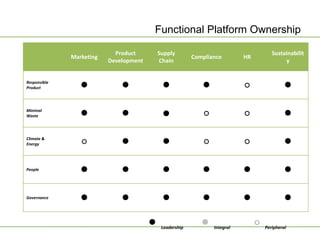 Functional Platform Ownership

                            Product         Supply                                      Sustainabilit
              Marketing                                   Compliance        HR
                          Development       Chain                                            y


Responsible
Product
                                                                        ◦                
Minimal
Waste
                                                          ◦              ◦                
Climate &
Energy
                ◦                                          ◦              ◦                
People
                                                                                        
Governance
                                                                                        
                                            Leadership         Integral        ◦   Peripheral
 