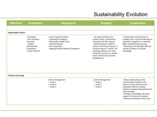 Sustainability Evolution
 Defensive             Compliance                       Managerial                         Strategic                          Cooperative


Responsible Product

                      - Packaging        - Green Product Portfolio               - Full understanding of all         - Continuation and extension of
                      - Non compliant    - Sustainable Packaging                 product inputs, components,         strategic work. Industry leadership in
                      chemicals          - Responsible Supply Chain              processes and their impacts.        all product categories re: methods,
                      - Supplier         - Lifecycle Analysis                    - Detailed plan(s) in place to      R&D, manufacturing, sourcing.
                      Sustainability     - PVC substitution                      reduce or eliminate impacts, to     - Mentorship and strategic alliances
                      Compliance         - Ongoing Product Material Compliance   become resource "neutral" via       outside of industry to spread
                      - Green Products                                           upcycling, alliances to create      knowledge.
                                                                                 industrial nutrients (i.e. waste=
                                                                                 food). Minimizing transport;
                                                                                 packaging, etc.




Climate and Energy

                                         - Carbon Management                     - Carbon Management                 - Deep understanding of the
                                           • Scope1                                • Scope1                          environmental impacts of ALL
                                           • Scope 2                               • Scope 2                         aspects of the enterprise by all
                                           • Scope 3                               • Scope 3                         employees AND all company
                                                                                                                     activities analyzed and guided by this
                                                                                                                     understanding.
                                                                                                                     - Sharing of knowledge and active
                                                                                                                     support of science and research
                                                                                                                     institutions working in these areas.
 