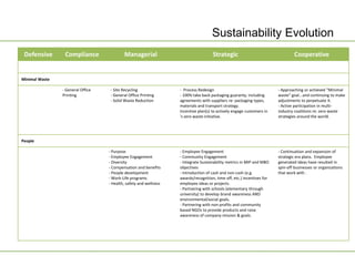 Sustainability Evolution
 Defensive       Compliance                Managerial                                Strategic                                   Cooperative


Minimal Waste

                - General Office    - Site Recycling               - Process Redesign                                   - Approaching or achieved “Minimal
                Printing            - General Office Printing      - 100% take back packaging guaranty, including       waste" goal...and continuing to make
                                    - Solid Waste Reduction        agreements with suppliers re: packaging types,       adjustments to perpetuate it.
                                                                   materials and transport strategy.                    - Active participation in multi-
                                                                   Incentive plan(s) to actively engage customers in    industry coalitions re: zero waste
                                                                   's zero waste initiative.                            strategies around the world.




People

                                   - Purpose                       - Employee Engagement                                - Continuation and expansion of
                                   - Employee Engagement           - Community Engagement                               strategic era plans. Employee
                                   - Diversity                     - Integrate Sustainability metrics in MIP and MBO    generated ideas have resulted in
                                   - Compensation and benefits     objectives                                           spin-off businesses or organizations
                                   - People development            - Introduction of cash and non-cash (e.g.            that work with .
                                   - Work-Life programs            awards/recognition, time off, etc.) incentives for
                                   - Health, safety and wellness   employee ideas or projects.
                                                                   - Partnering with schools (elementary through
                                                                   university) to develop brand awareness AND
                                                                   environmental/social goals.
                                                                   - Partnering with non-profits and community
                                                                   based NGOs to provide products and raise
                                                                   awareness of company mission & goals.
 