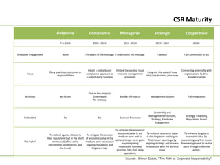 CSR Maturity
                              Defensive                    Compliance                  Managerial                      Strategic                  Cooperative

                                 Pre-2006                      2006 - 2010                2011 - 2015                   2015 - 2018                      2018+



Employee Engagement                None                 I’m aware of the message I understand the message                 I believe              I am committed to act




                                                         Adopt a policy-based      Embed the societal issue                                    Connecting externally with
                        Deny practices, outcomes or                                                          Integrate the societal issue
       Focus                                            compliance approach as      into core management                                         organizations to drive
                              responsibilities                                                              into core business processes
                                                        a cost of doing business           processes                                                broader change




                                                          One or two projects
     Activities                  No Action                   Green-wash               Bundle of Projects           Management System                Full Integration
                                                             No strategy



                                                                                                                     Leadership and
                                                                                                                  Management Processes,           Strategy, Financing,
     Embedded                       No                             No                 Business Processes
                                                                                                                   Strategy, Employee              Reputation, Brand
                                                                                                                       Engagement

                                                                                  To mitigate the erosion of
                                                                                    economic value in the        To enhance economic value       To enhance long term
                        To defend against attacks to      To mitigate the erosion
                                                                                    medium term and to           in the long term and to gain      economic value by
                      their reputation that in the short of economic value in the
                                                                                  achieve longer-term gains        first mover advantage by   overcoming any first mover
     The “why”             term could affect sales,      medium term because of
                                                                                        buy integrating         aligning strategy and process disadvantages and to realize
                       recruitment, productivity, and    ongoing reputation and
                                                                                     responsible business       innovations with the societal   gains through collective
                                 the brand.                   litigation risks
                                                                                   practices into their daily                issue                       action.
                                                                                          operations.

                                                                                           Source: Simon Zadek, “The Path to Corporate Responsibility”
 