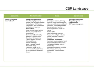 CSR Landscape

          Economic             Environmental                               Social                            Governance
Financial Performance   Supply Chain Responsibility          Employees                               Metrics and Measurement
Economic Benefit        Manufacturing Agreements,            Diversity and Inclusion, Balancing      Change Management
                        Supplier Code of Conduct, Supplier   work-Life, People Development and       CSR Assessments
                        Audits, Supplier SRE Training,       Advancement, Employee and Global        CSR Program Management
                        Transparency, NGO Collaboration,     Citizenship, Employee Engagement,
                        Verification and Assurance           Compensation and Benefits,
                        Minimal Waste                        Promoting Wellness, Health and
                        Reuse, Recycle, Repair, Rethink,     Safety.
                        Recover, Compost, Producer           Human Rights
                        Responsibility                       Open door policies, Diversity
                        Environmental Sustainability         Policies, Human Rights and Labor
                        Marketing Communications,            Policies, Standards of Business
                        Operations, Manufacturing,           Conduct.
                        Logistics, Product Use, EH&S,        Supply Chain Responsibility
                        Resource Efficiency                  Sustainable Sourcing, Supplier Social
                        Climate and Energy                   Responsibility, NGO Collaboration,
                        Scope 1, Scope 2, Scope 3            Transparency, Supplier Diversity
                        Sustainable Design                   Community
                        Compliance, Design for the           Employee Volunteerism, Corporate
                        Environment, Lifecycle Analysis      Philanthropy, Community
                        (LCA), Accessibility, Zero Waste     Engagement, Economic Impact
                        System                               Privacy
 